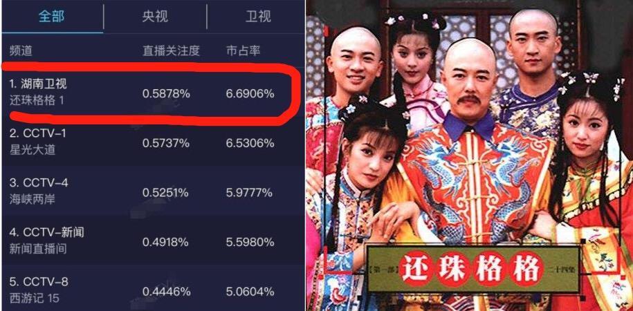 《还珠格格》重播收视第一，看后满脑子却都是舌吻