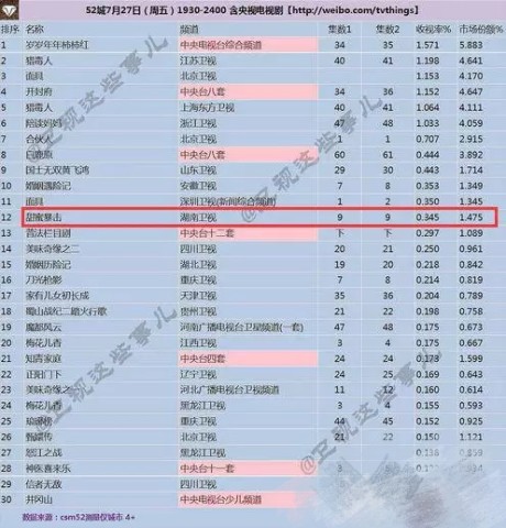 关晓彤和鹿晗的《甜蜜暴击》尴尬了,这收视率