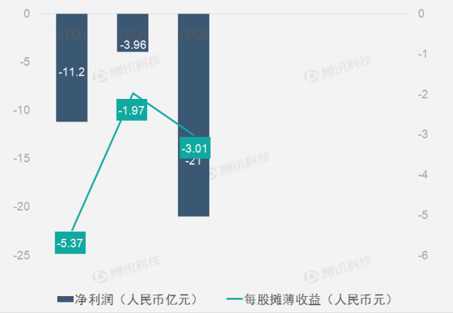 财报图解| 爱奇艺第二季度营收62亿元 保持高增