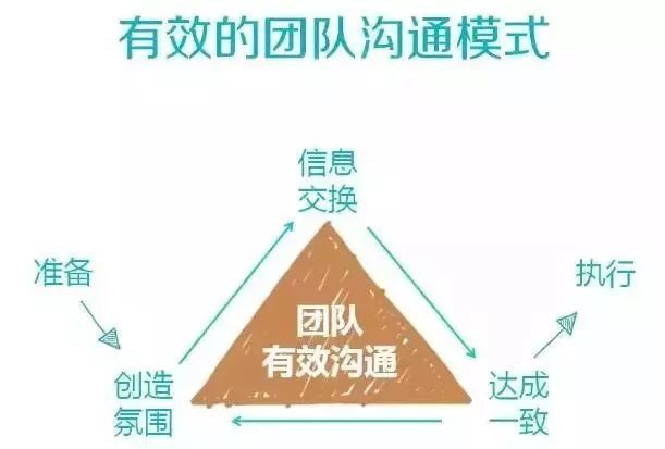 什么叫管理做到位?分配工作,沟通…………都收集全了!