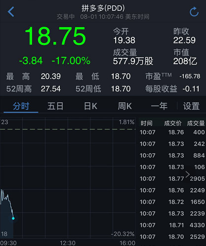 拼多多上市第5天破发 股价今日已大跌17%