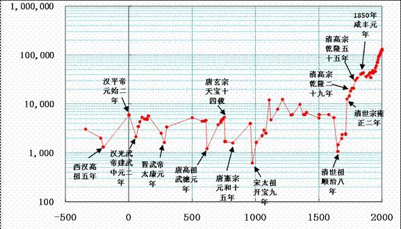 古代全国人口_全国人口普查