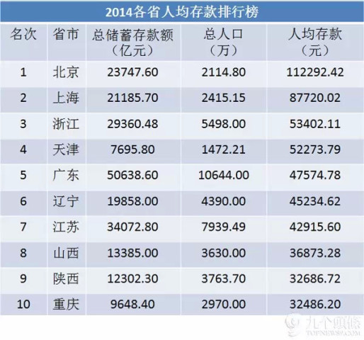 各省人均存款排行榜出炉 咱又拖了后腿 | 财富