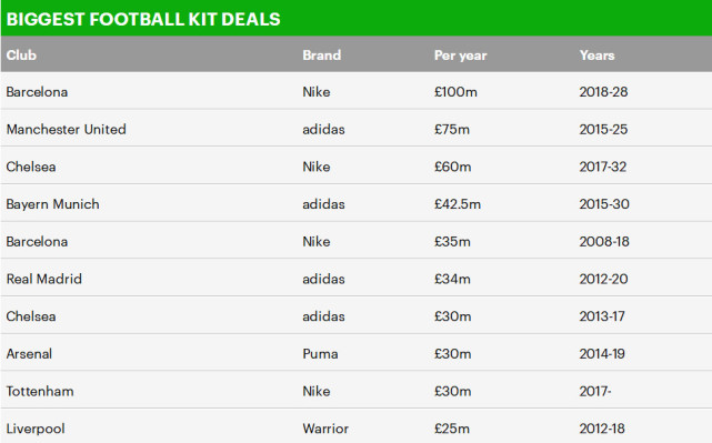 5000万镑!曼城球衣赞助飙升2.5倍 力压皇马拜