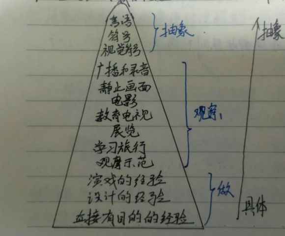 简述戴尔"经验之塔"的理论要点及其对教育的启示