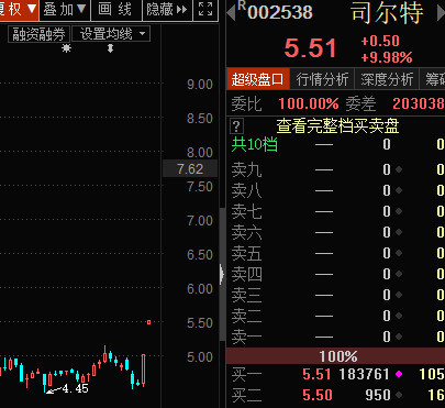 磷化工概念股盘中崛起 龙头司尔特两连板