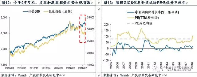 美科技巨头FAANG股价波动 港股怕了吗?