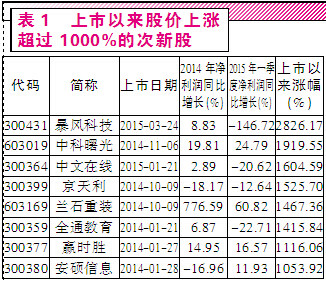 次新股:牛市中的弄潮儿