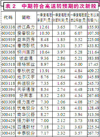 次新股:牛市中的弄潮儿