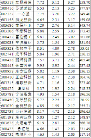 次新股:牛市中的弄潮儿
