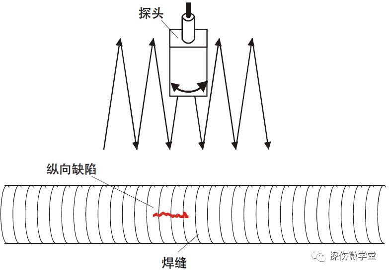 焊缝纵向缺陷探伤