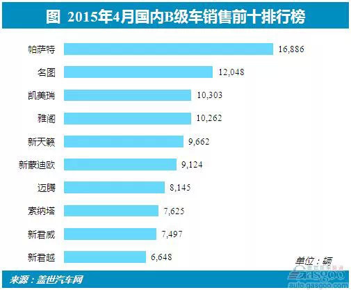 4月中级车前十车型销量:帕萨特迈腾领跌