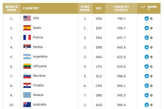 篮球世界杯还没打 中国队实力分已场均落后70
