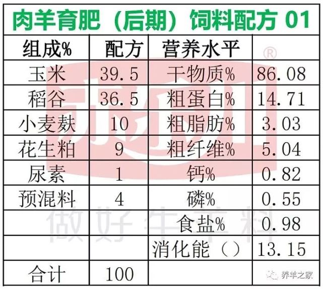 分享几个5个包含尿素的育肥羊饲料配方(收藏)