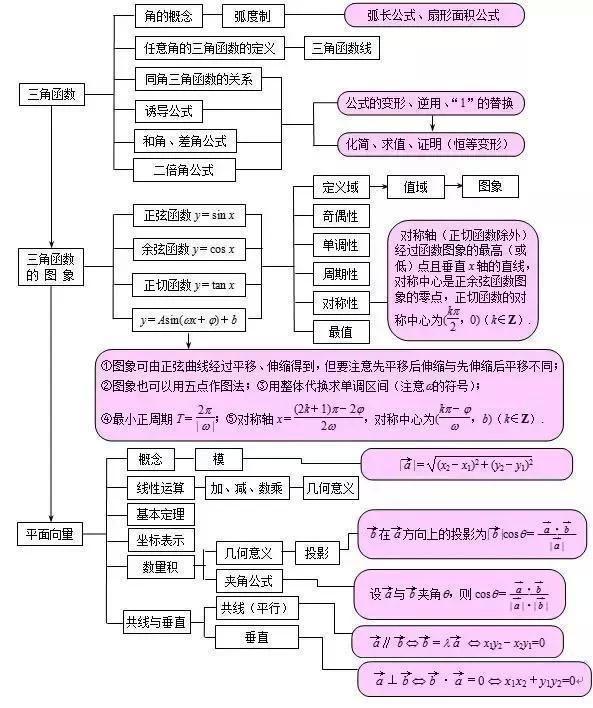 8张数学思维导图,让你玩转高中数学