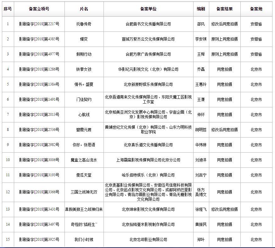 广电总局：2018年7月中旬全国电影剧本备案/立项通知