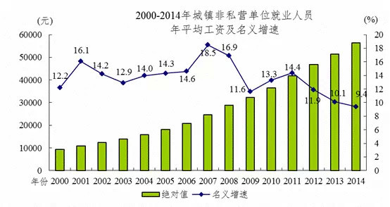 商业就业人口_美国各州大对比 人口 就业 环境来排名(3)