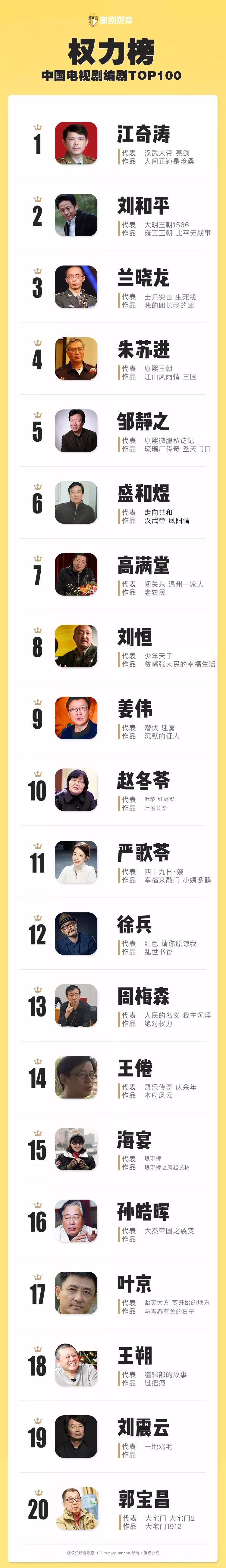 中国电视剧编剧权力榜！江奇涛、刘和平、兰晓龙位列前三甲！