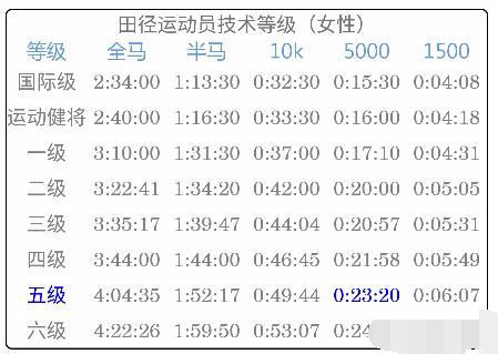 五公里平均配速4分30秒,这样算快跑还是算慢跑呢?这也太牛了