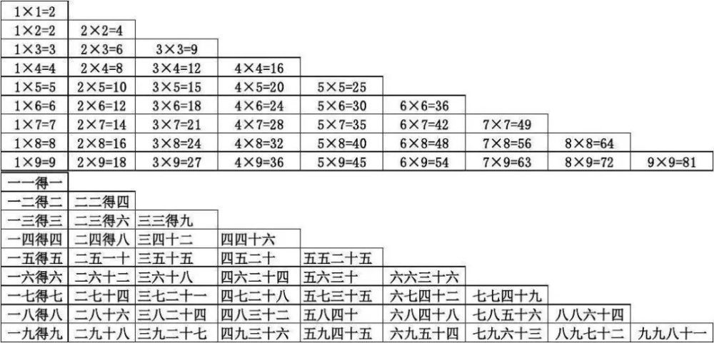 一年级数学必背口诀大全,附乘法口诀表,快替孩子收藏!