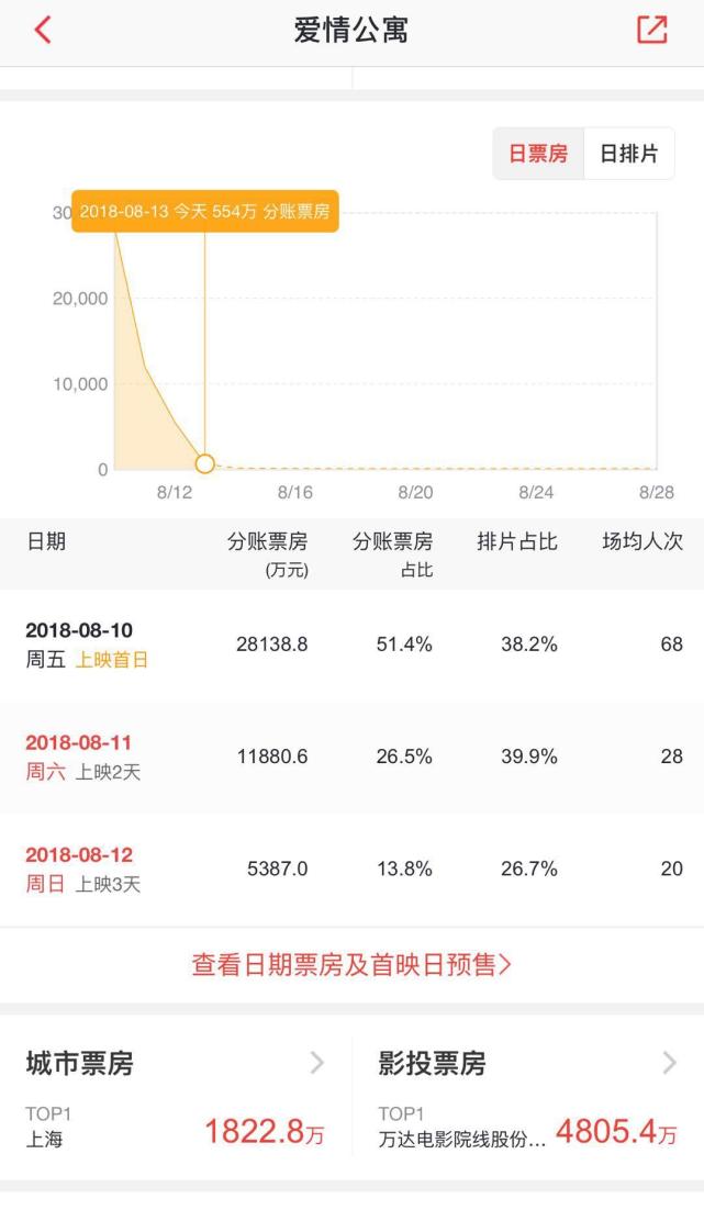 一线|《爱情公寓》票房断崖式下跌 《一出好戏