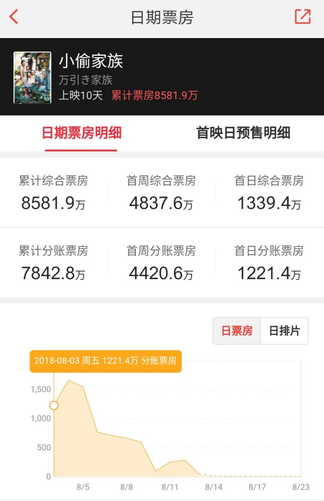 创日本真人电影内地票房纪录的，为什么是《小偷家族》？