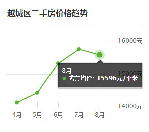 绍兴人口房价_绍兴上虞区的房价多少