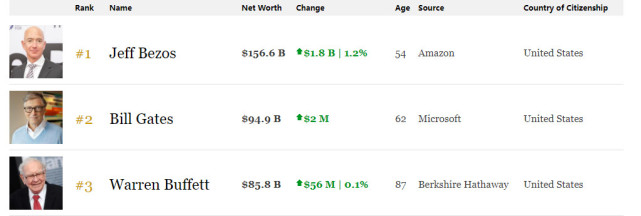 亚马逊股价再创新高,贝索斯身价升至1566亿美