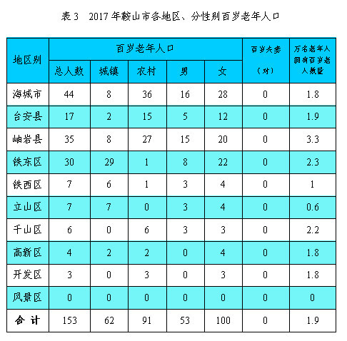 鞍山市多少人口_收缩型城市,还有出路吗(2)