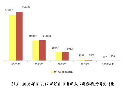 鞍山市多少人口_收缩型城市,还有出路吗(2)