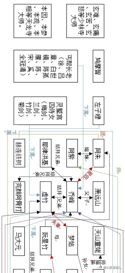 《天龙八部》人物关系图