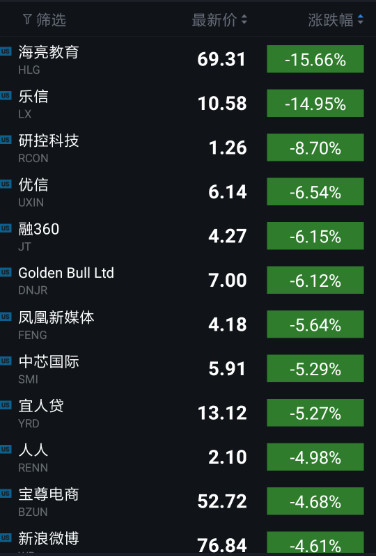 股讯| 中概股教育板块大跌 苹果股价逆市创新高