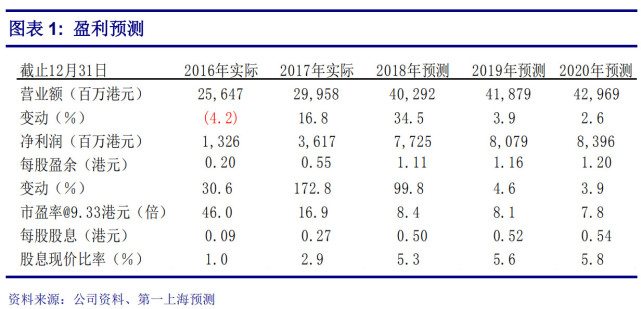 第一上海:予华润水泥买入 评级