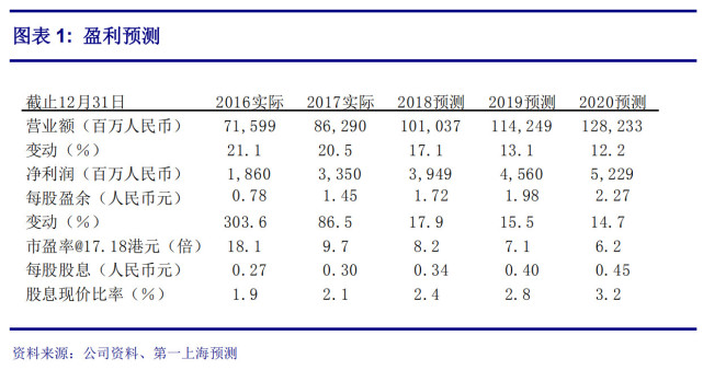 第一上海:予中升控股买入 评级