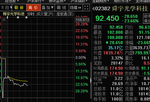 港股大牛股舜宇光学跌逾25% 遭大摩等大行唱