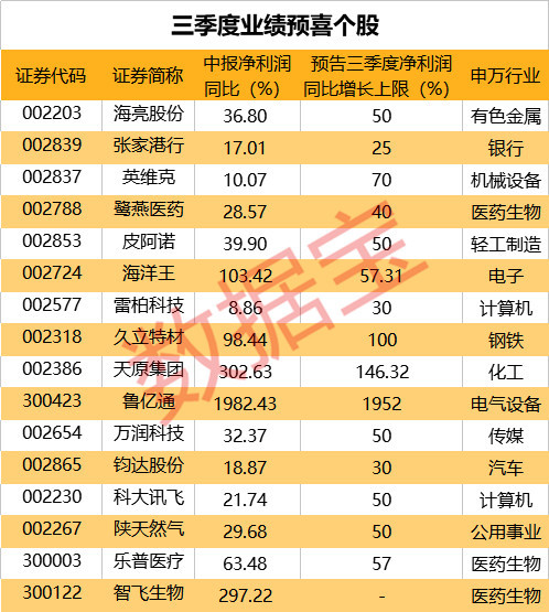 数说A股:46家公司披露半年报,工业富联上半年
