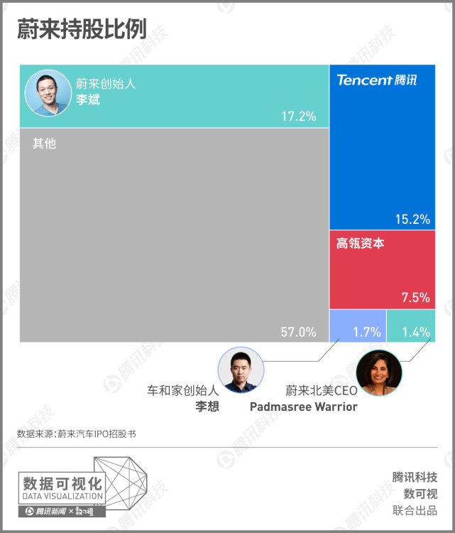 递交IPO招股书:李斌捐1\/3股份成立用户信托基金