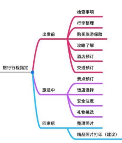 超详细旅游思维导图,手把手教你该怎么准备旅游事宜!