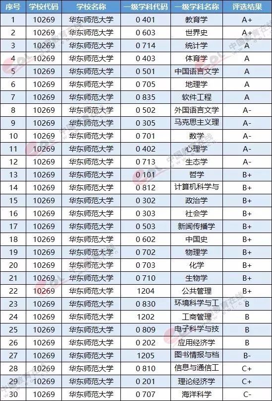 华东师范大学全国排名_华东师范大学