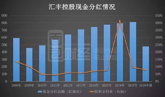汇丰控股启示录:十年7500亿回购分红,市值重回