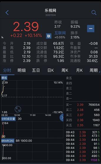 不惧退市风险 乐视网今日早盘封死涨停