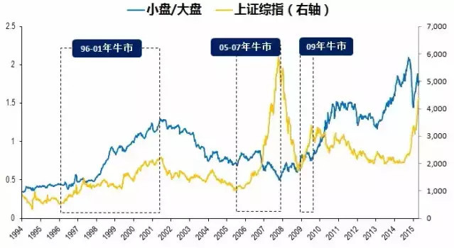 如果经济真复苏了 大盘股先跌还是小盘股先跌