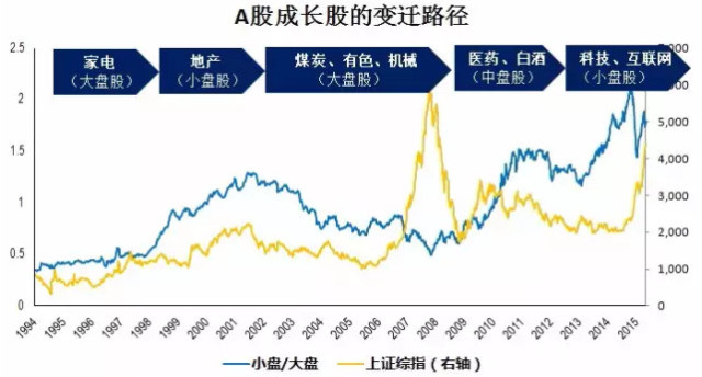 如果经济真复苏了 大盘股先跌还是小盘股先跌