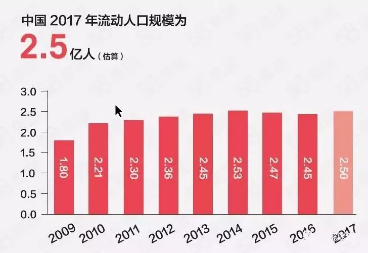什么叫流动人口_2.4亿流动人口,是什么阻止你留下来(3)