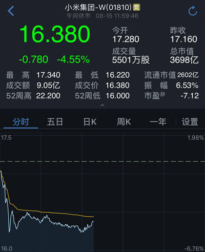 一线|小米再度跌破发行价 今年扎堆上市公司股