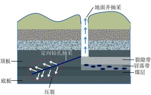 井上下联合抽采示意图 有效抽采煤层瓦斯可以将瓦斯含量和压力降低到