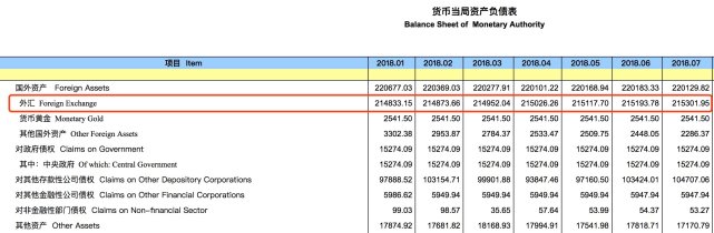 中国7月外汇占款余额增加108.17亿元人民币 连增七个月