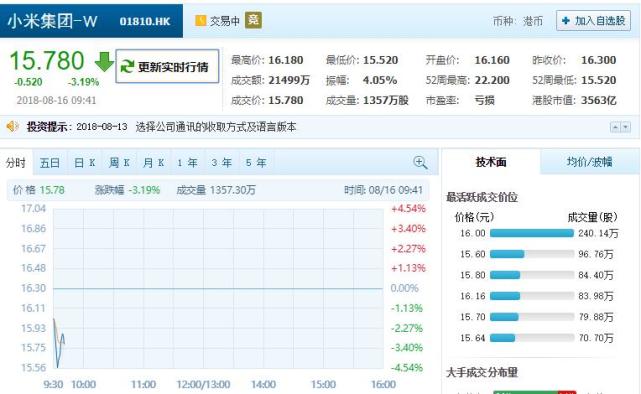 小米集团早盘大跌逾3% 股价创上市来新低