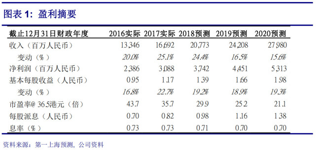 第一上海:予安踏买入 评级