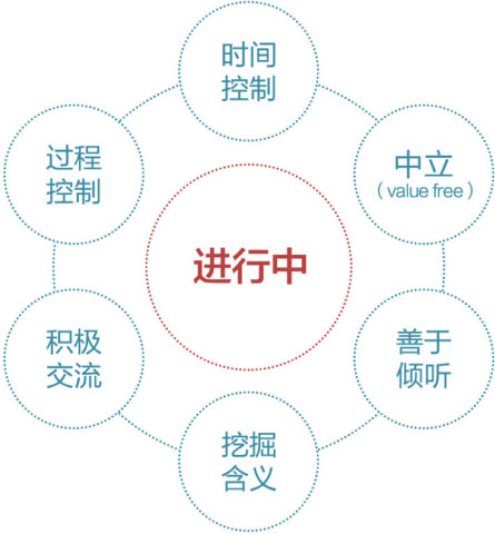 【用户体验设计】7个腾讯常用的用户研究方法